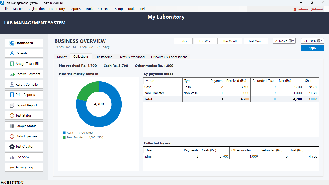 Lab business overview showing collections by payment mode and by user